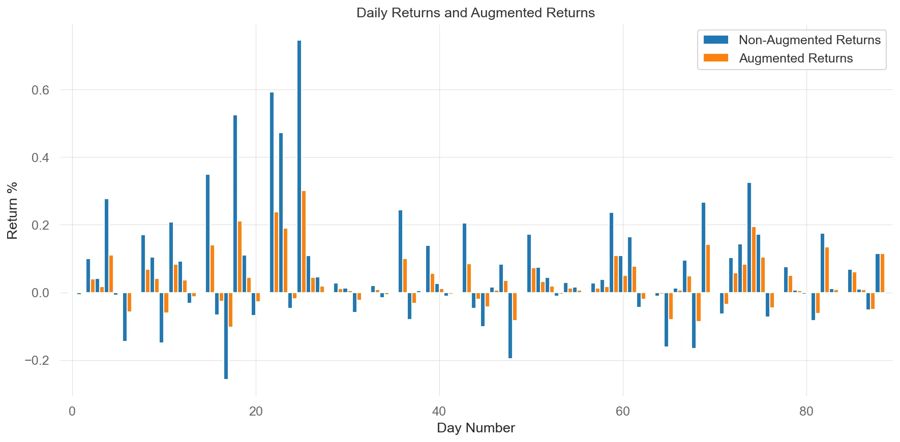 Daily Returns Augmentation