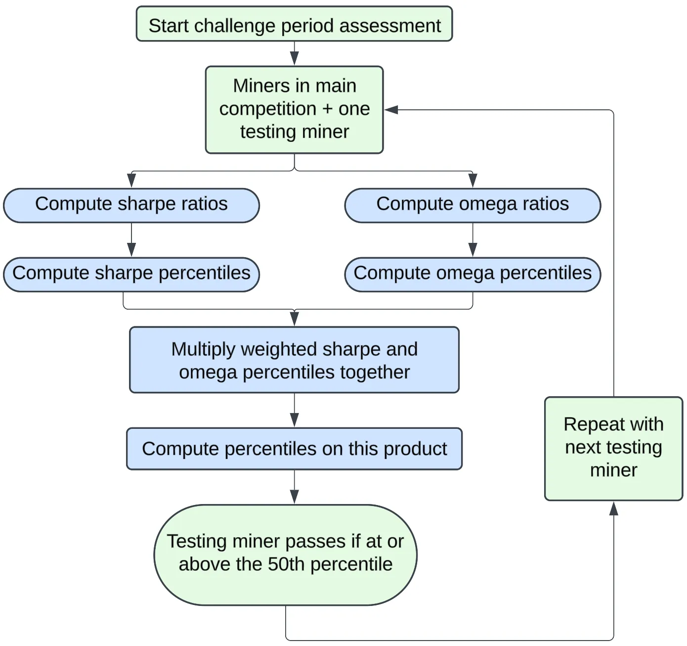 Challenge Flowchart