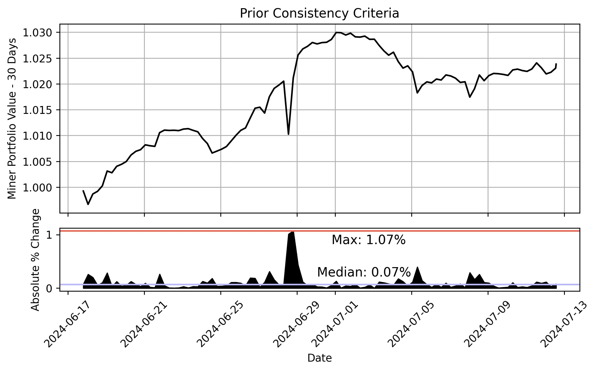 Prior Consistency