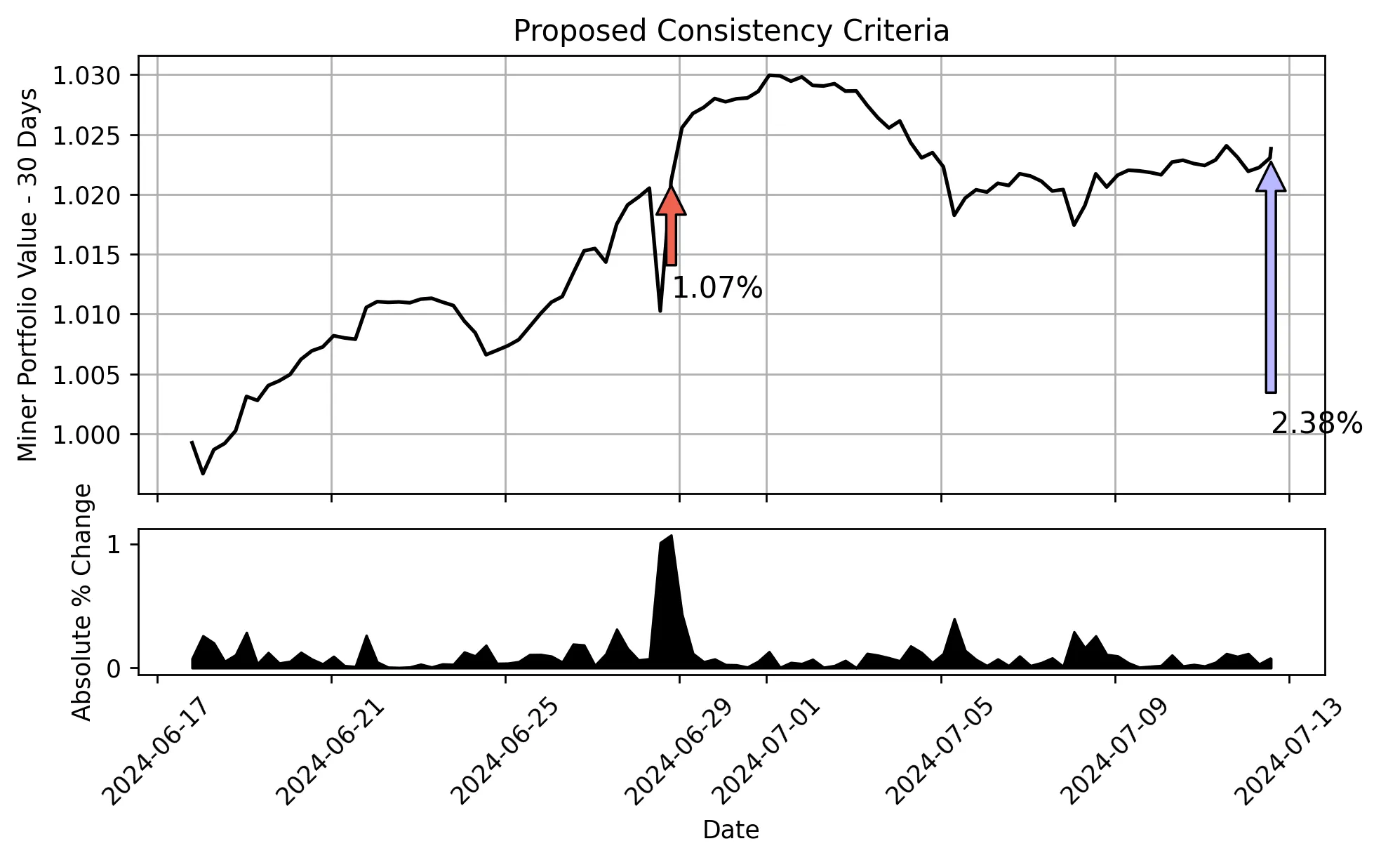 Proposed Consistency