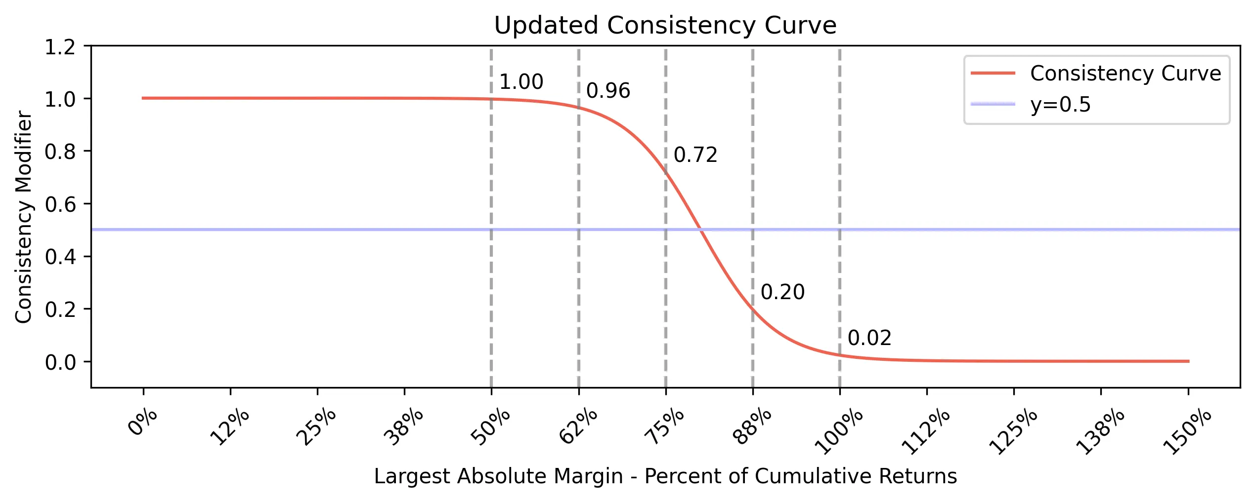 Proposed Consistency