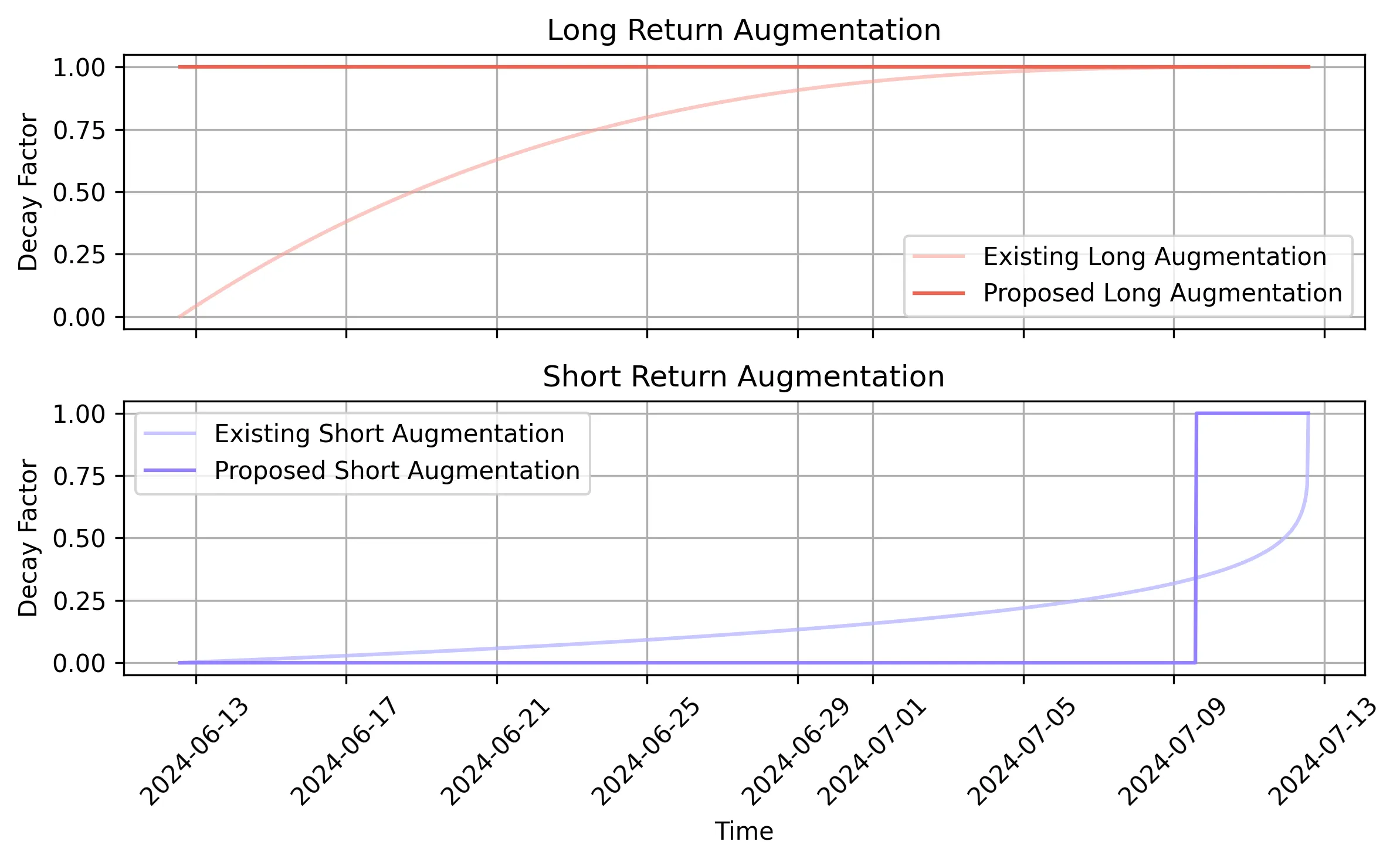 Proposed Augmentations