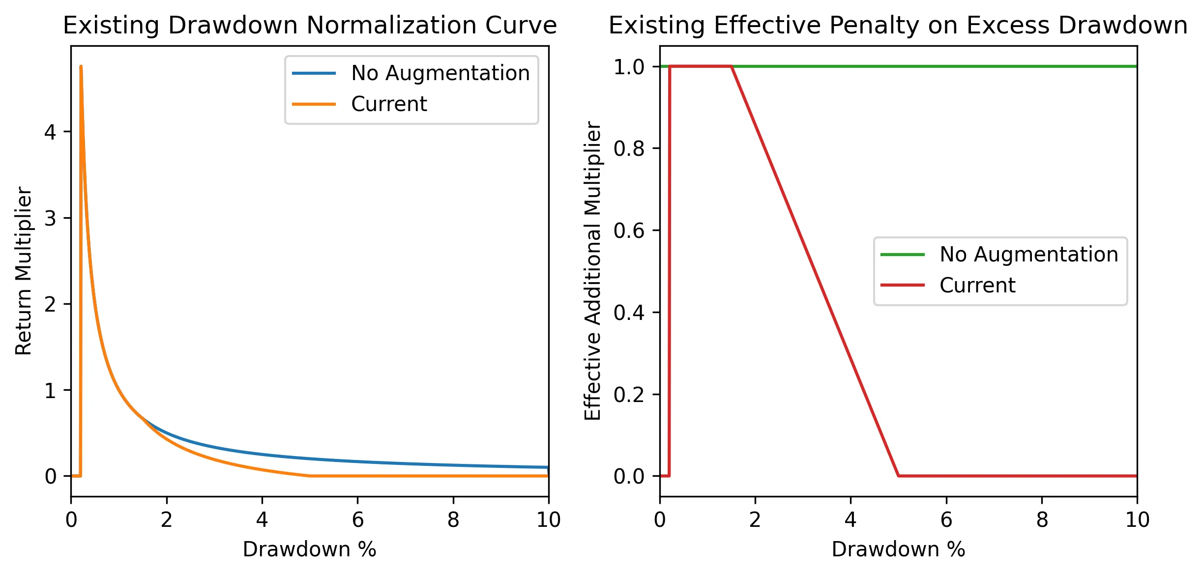 Existing Drawdown Penalty