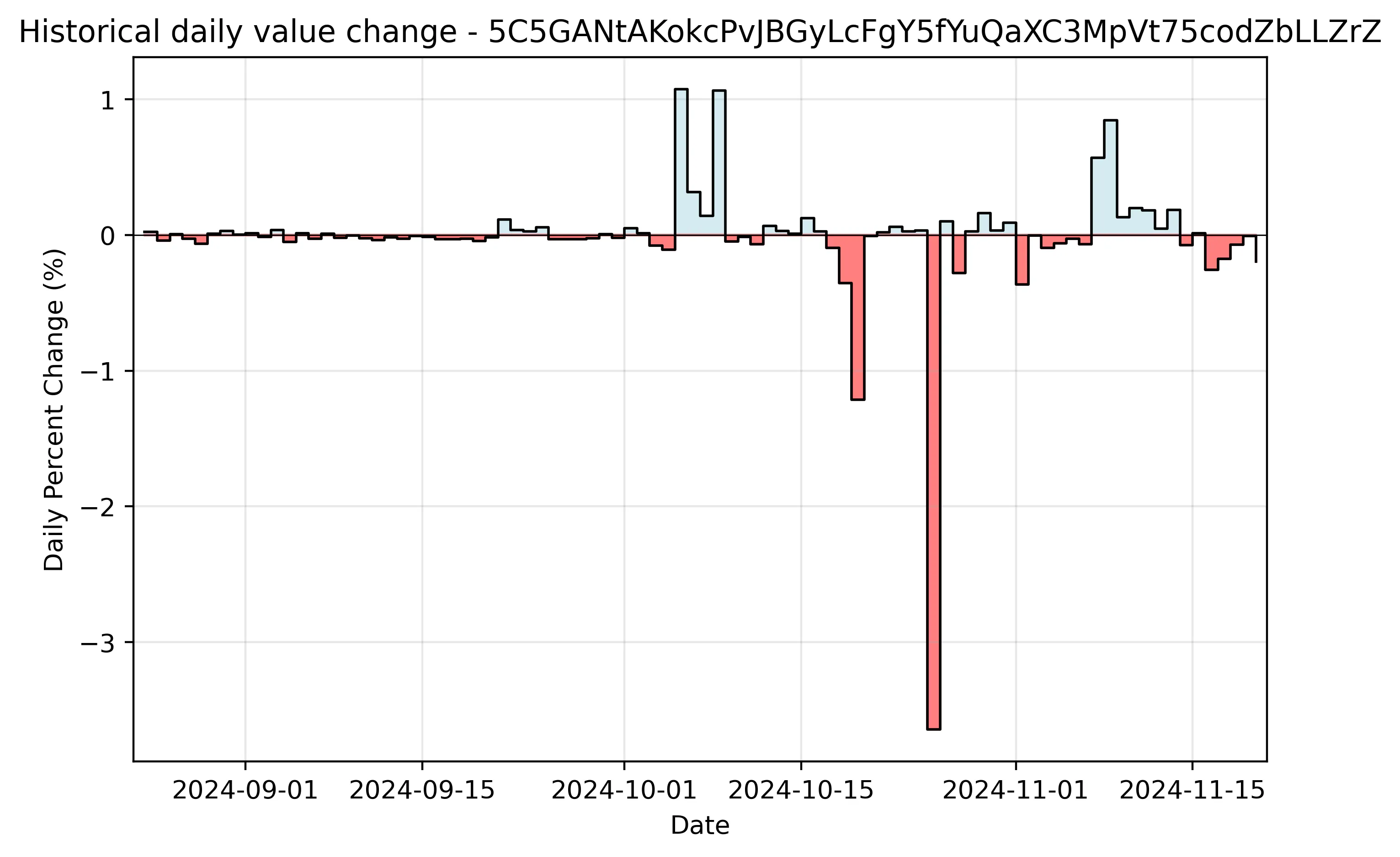 Daily Value Change