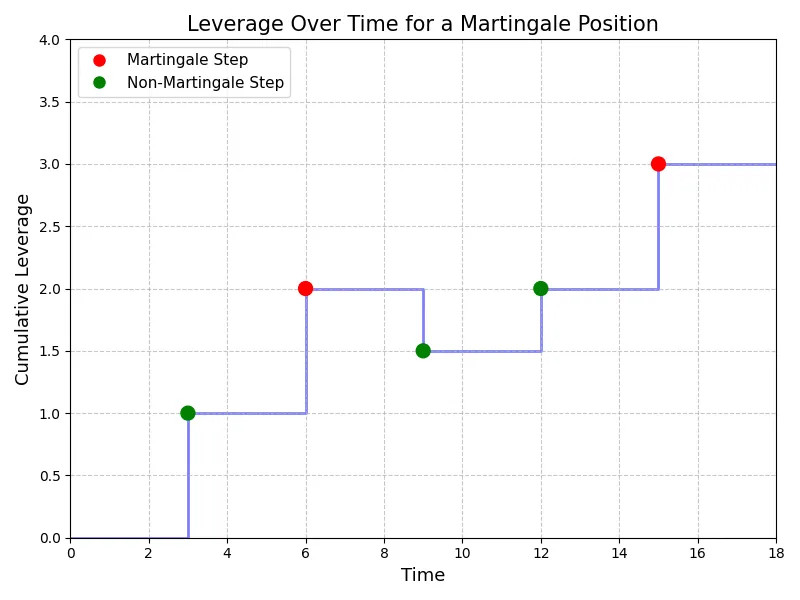 Martingale