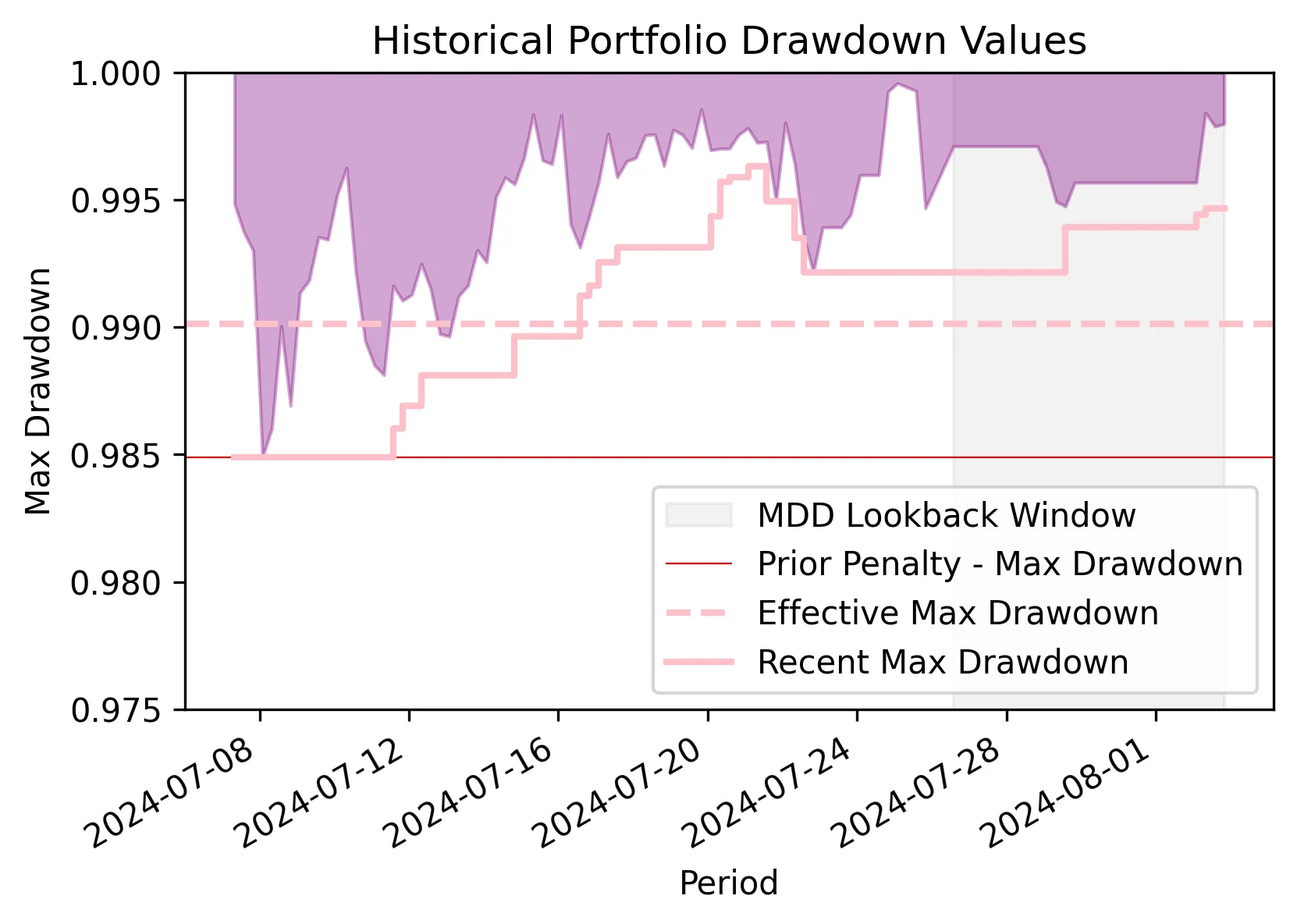 Proposed Portfolio MDD