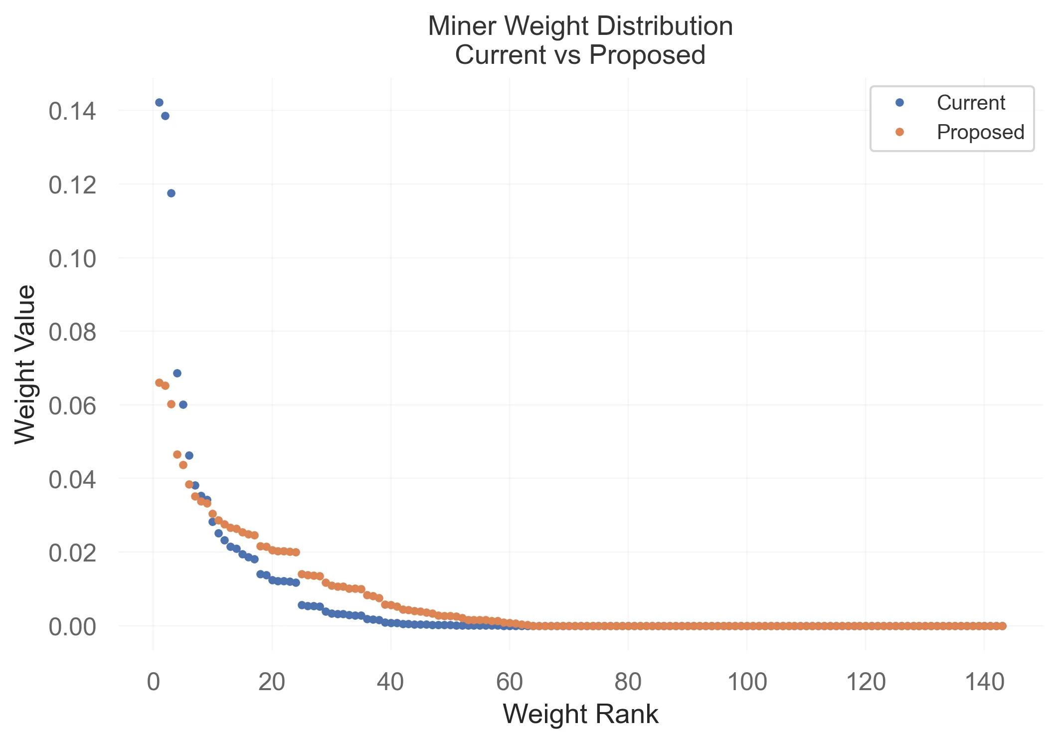 Miner Distribution