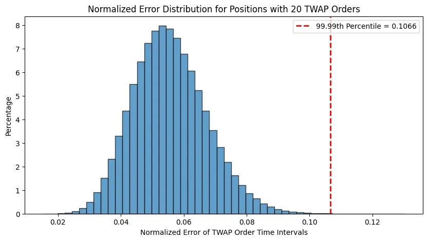 Normalized Error Distribution - 20 TWAP Orders