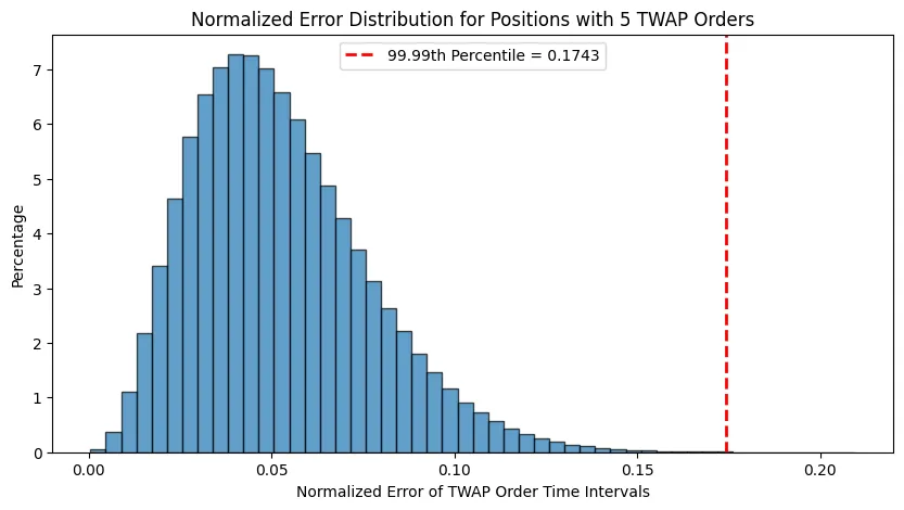 Normalized Error Distribution - 5 TWAP Orders