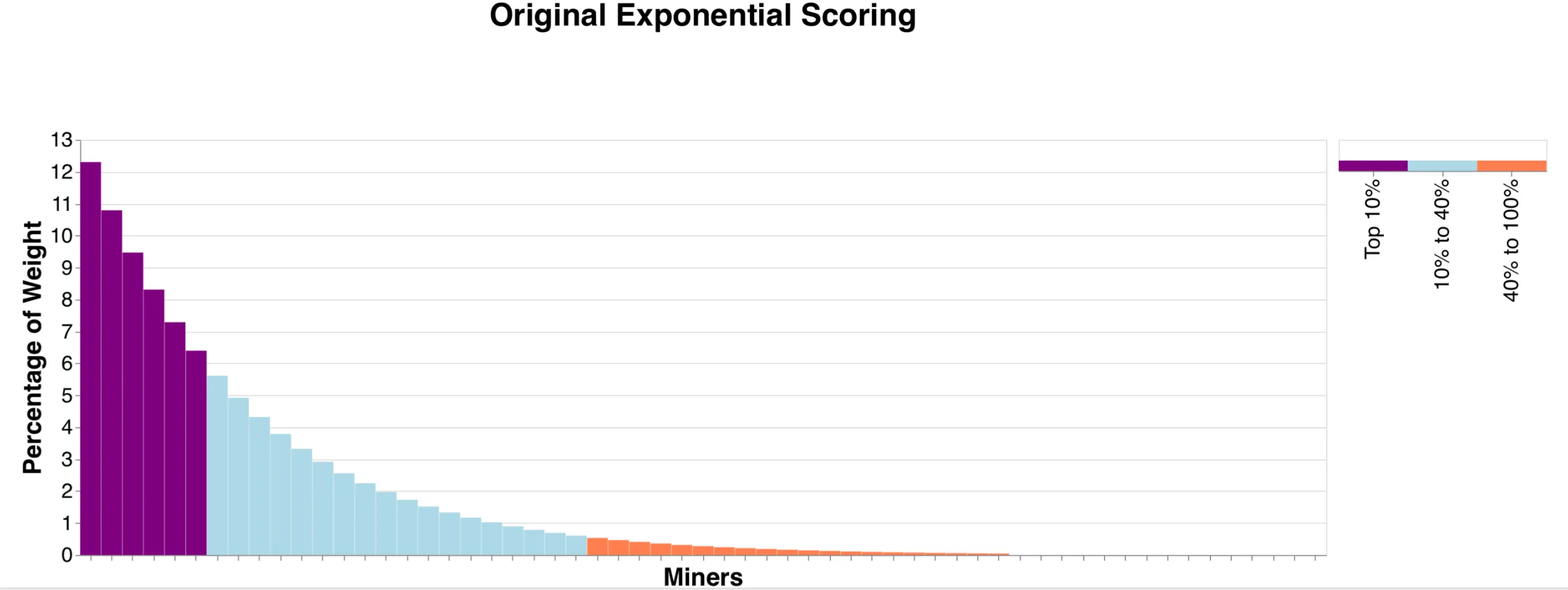 Original Scoring