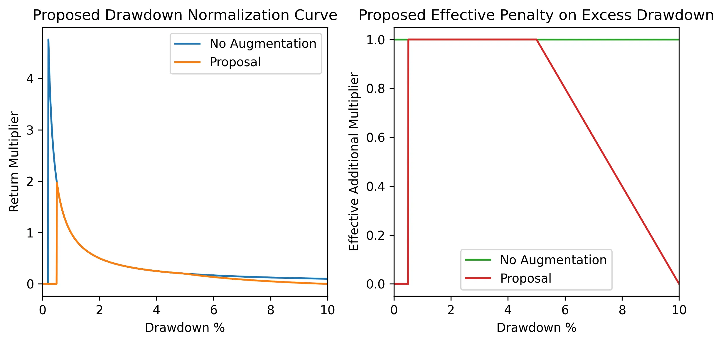 Proposed Drawdown Penalty