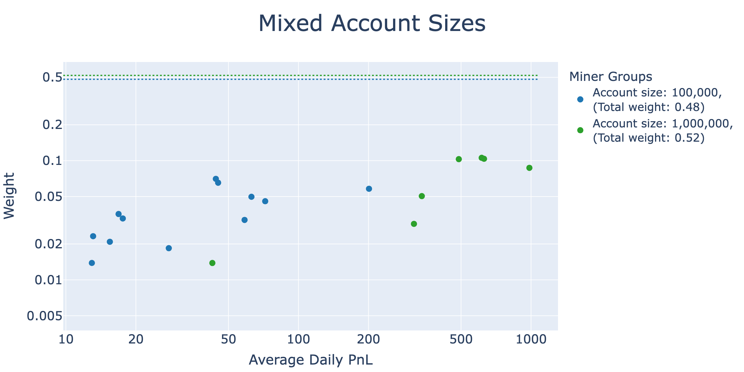 Mixed Sizes
