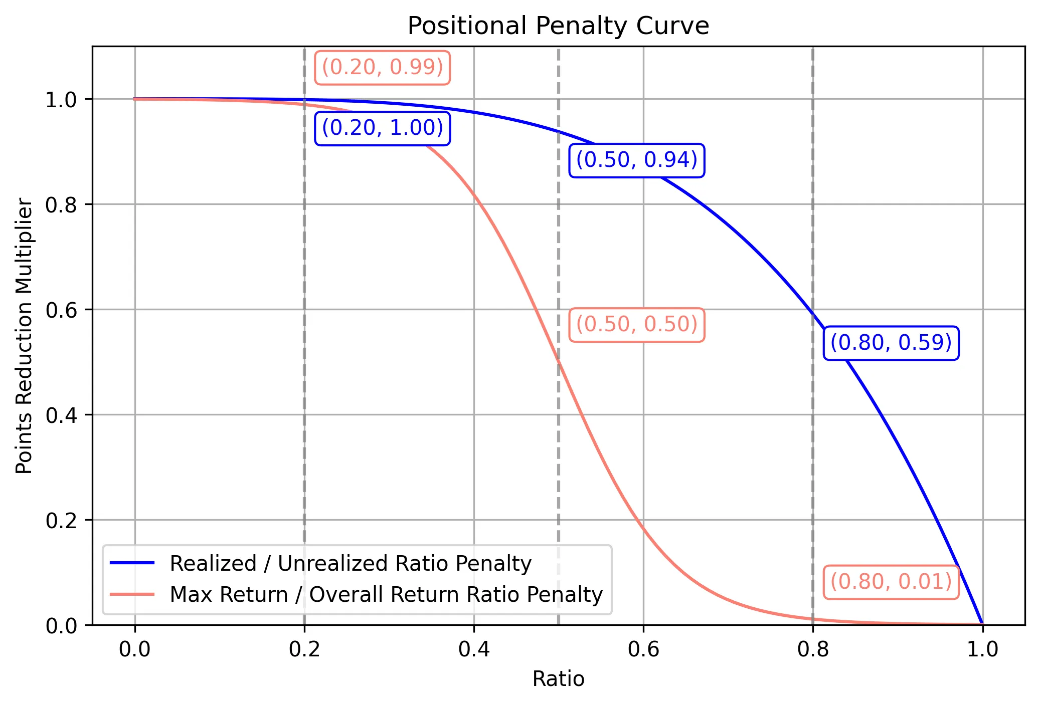 Miner Penalty Curve