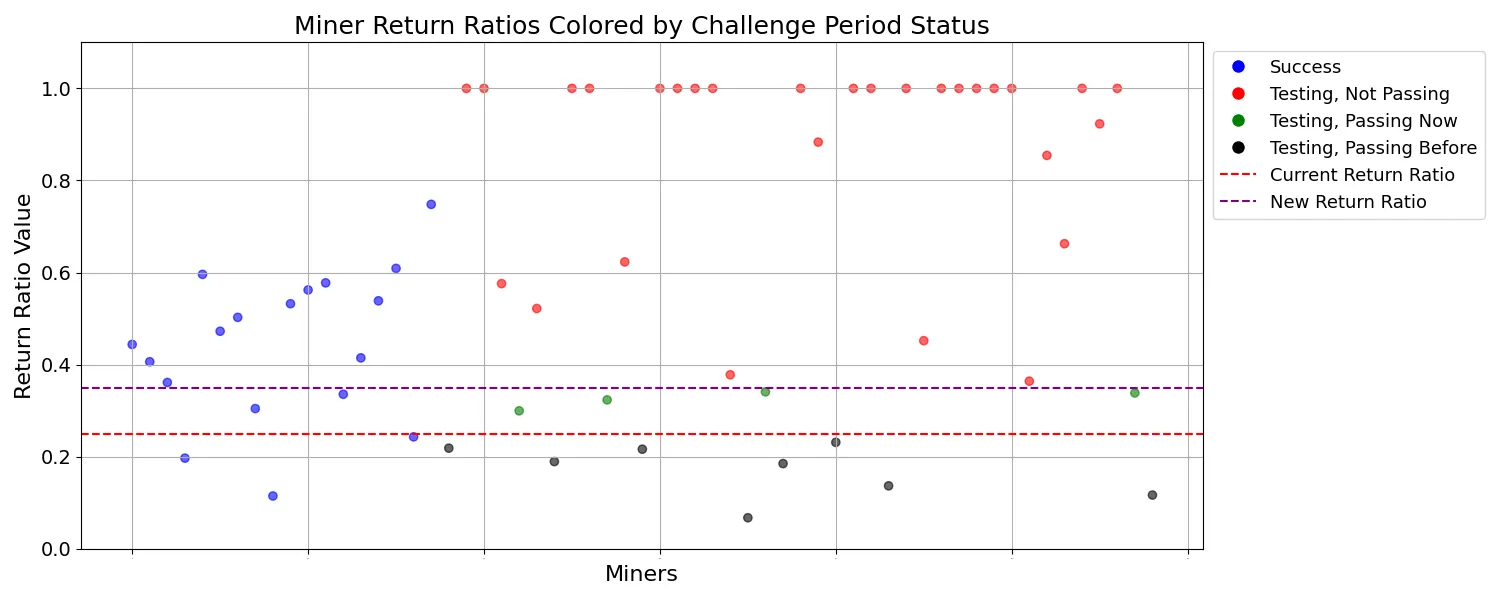 Return Ratios