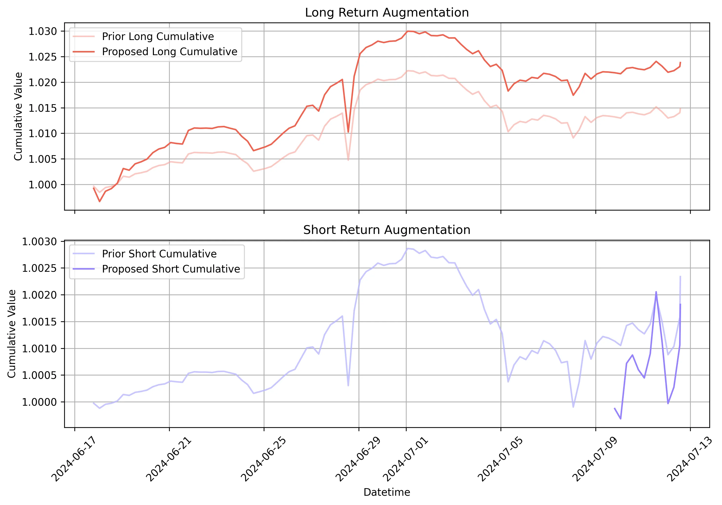 Proposed Cumulative Change