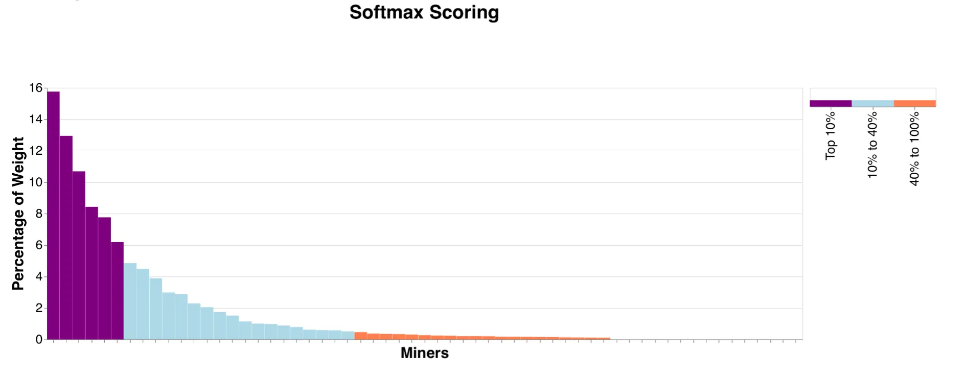 Softmax Scoring