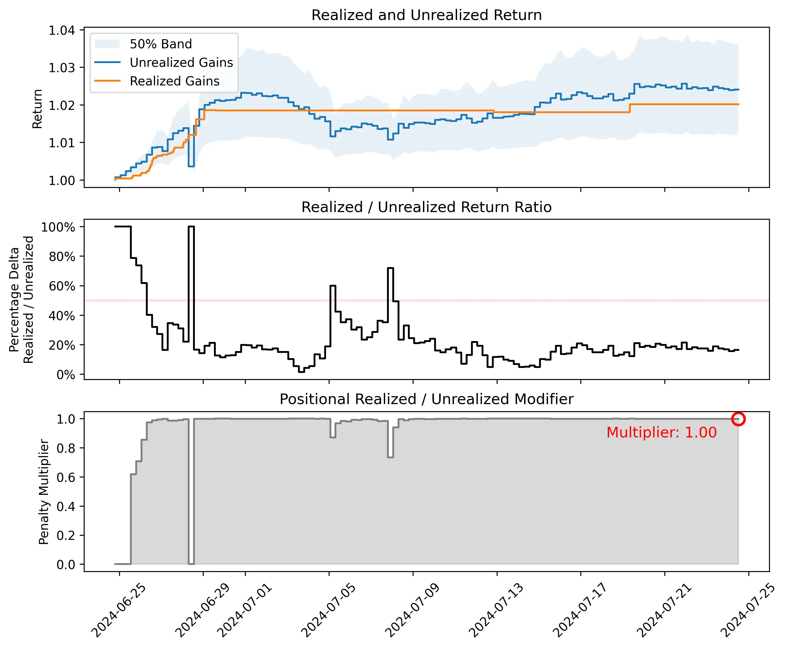 Top Miner Ratio Band Plot