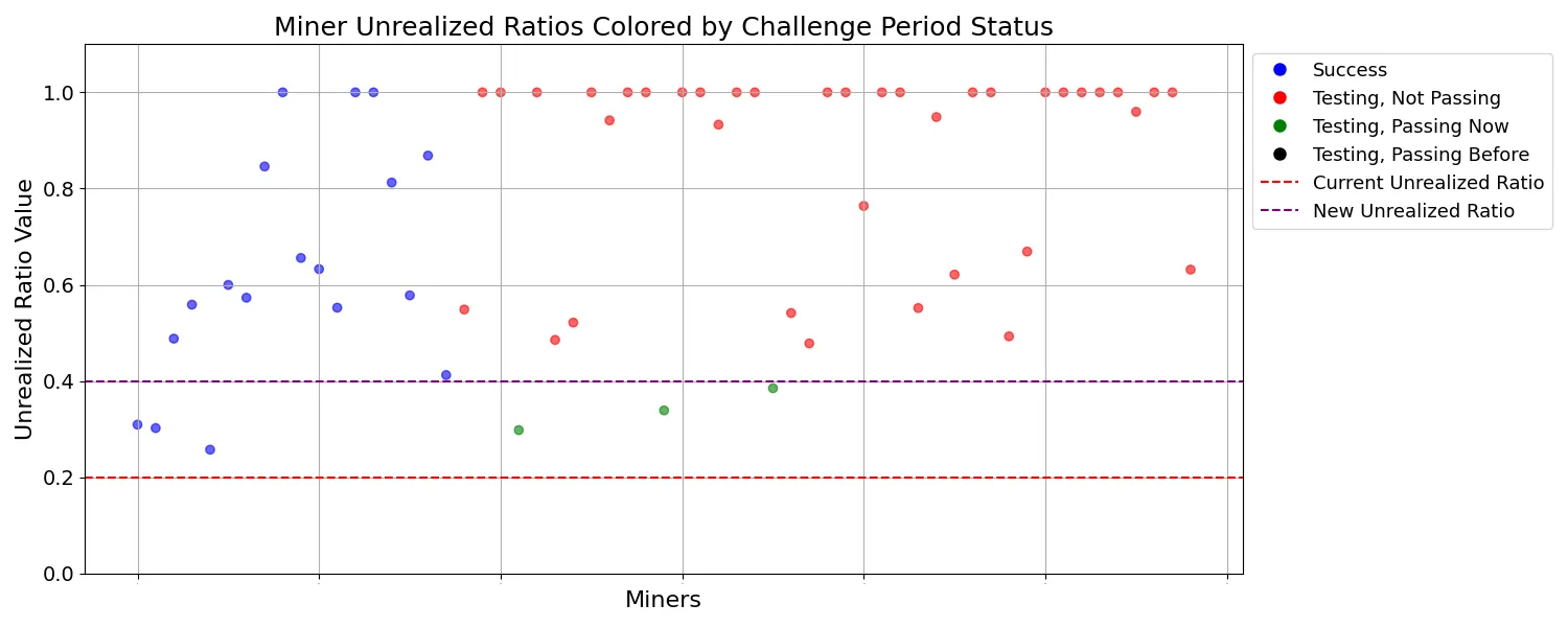 Unrealized Ratios