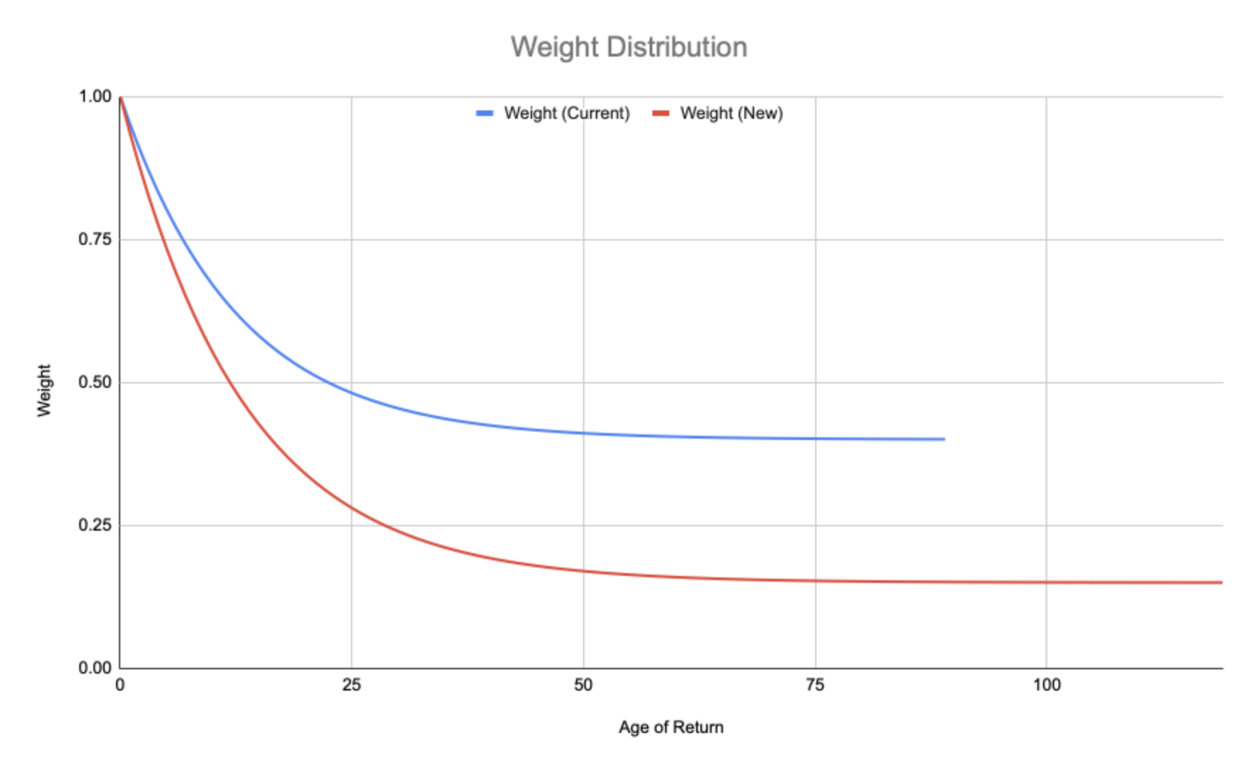 Weight Distribution